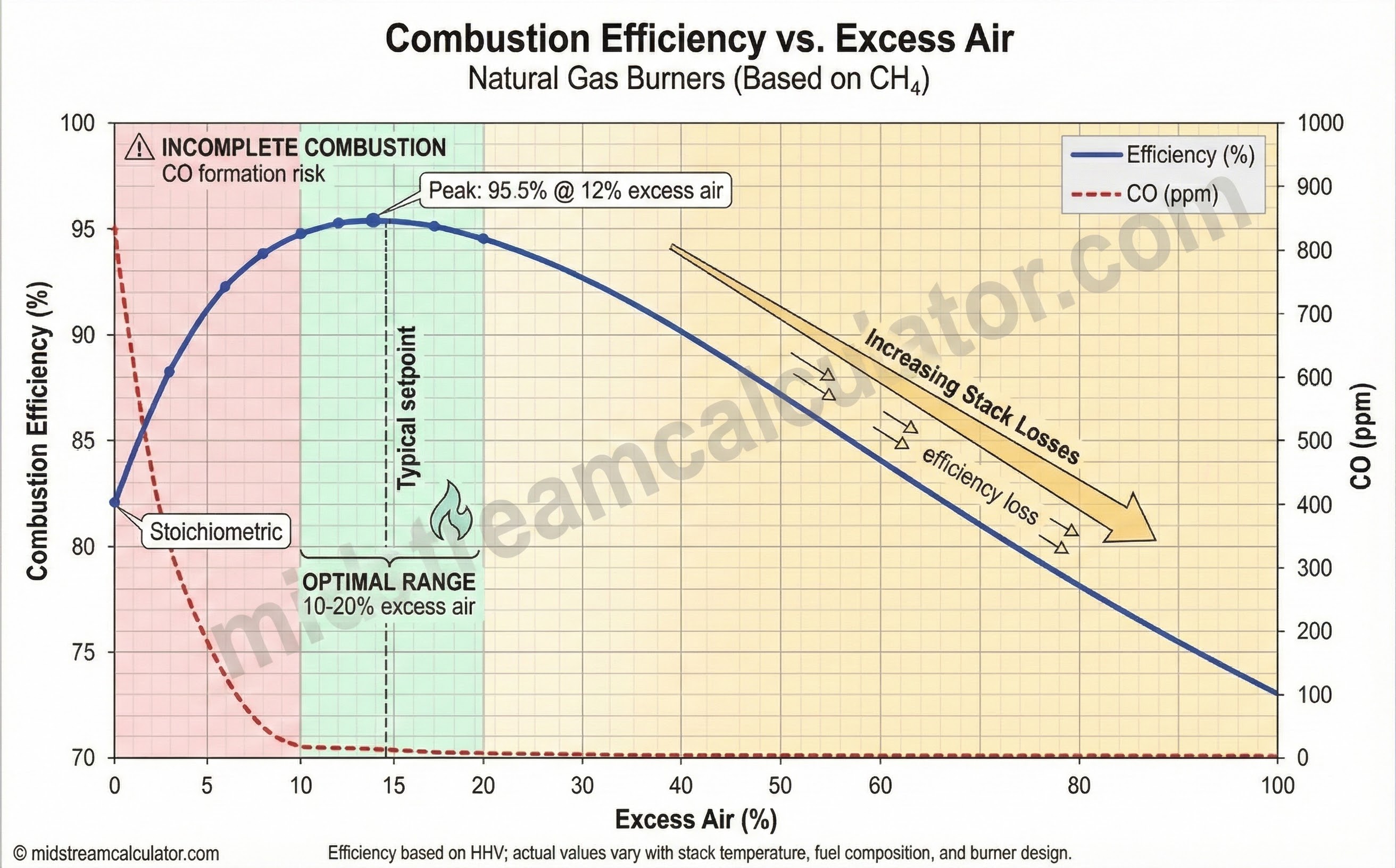 Combustion efficiency curve versus excess air with peak around 10-15 percent and declining at higher excess air.